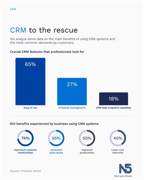 Crm To The Rescue N5now