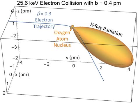 Bremsstrahlung Xrays Produced With A Ydirected Energetic Electron