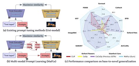 Maple A Novel Prompt Learning Framework To Adapt Both Vision And