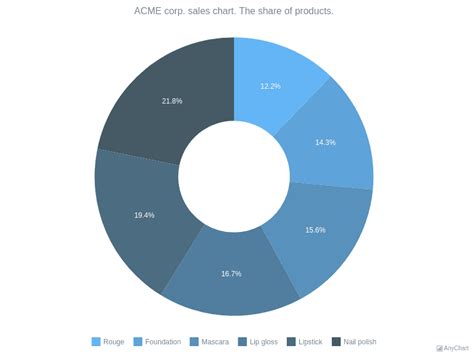 Donut Chart With Range Palette Pie And Donut Charts Zh