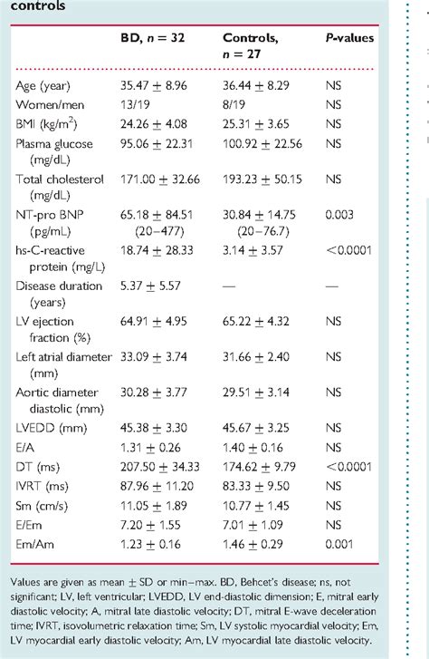 Table 1 From Subclinical Left Ventricular Dysfunction In Behcet S