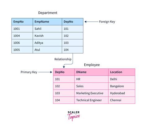 How Many Primary Keys Can A Table In Database Have Mcq At Susan Keefe Blog