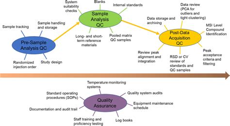 Of Example Qms Practices Note That The Practices Highlighted In This