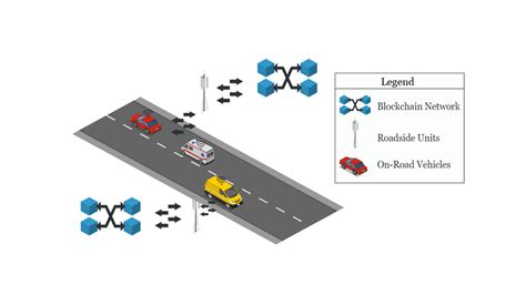 Blockchain Based System For Vehicle To Vehicle V2v And Download Scientific Diagram