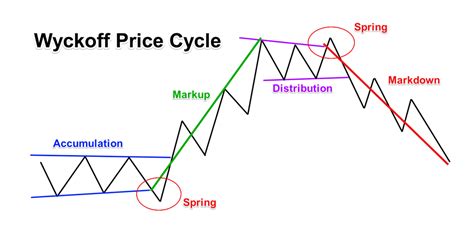 Price Action Analysis Using The Wyckoff Trading Method Forex Training