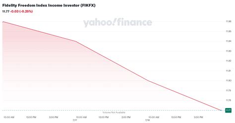 fidelity freedom index ret investor fikfx stock price news quote