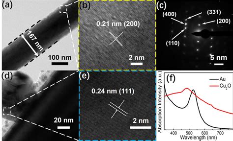 (a) TEM image of a Cu2O NW on TEM copper grid, (b) High resolution TEM ...