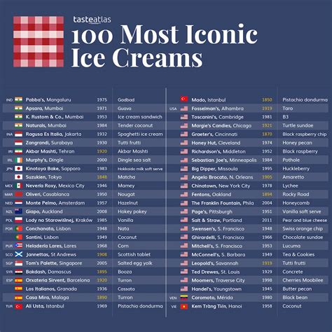 Discover The 100 Most Iconic Ice Creams Of The World