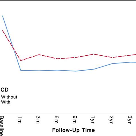 Graph Showing The Trend Of Mean Iop Mmhg In Groups With And Without