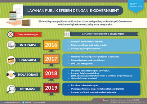 Rencana Implementasi Roadmap E Government Ditjen Aptika