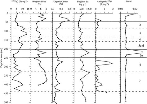 Profiles Of Decay Corrected 230 Th Biogenic Silica Organic Carbon