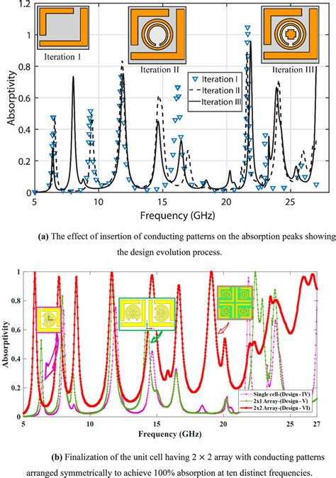 A The Effect Of The Insertion Of Conducting Patterns On The