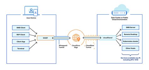 Cloudflare Tunnel High Availability At Deniselwesto Blog