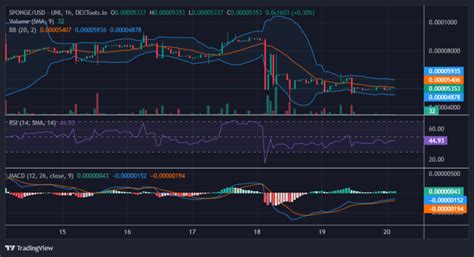 SPONGE Sponge USD Is Currently Navigating The Intriguing Possibility