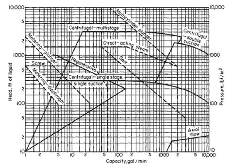 Pump Selection Chart Perry Pdf