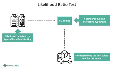 Likelihood Ratio Test What Is It Examples Formula Vs Wald Test