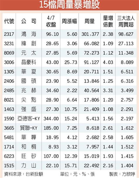 15檔周量暴增 領軍突圍 證券．權證 工商時報