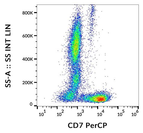 PerCP Anti CD7 Antibody MEM 186 Ab239299 Abcam India