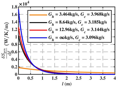 Coatings Free Full Text The Local Distribution Of Temperatures And