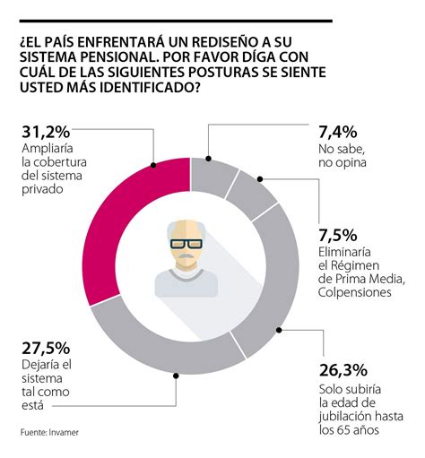 El Sistema Pensional En Colombia Debe Mejorar Y Buscar Ampliar La Cobertura