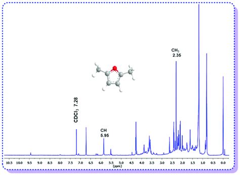 H Nmr Spectra Cdcl C Of The Hmf To Dmf Reaction