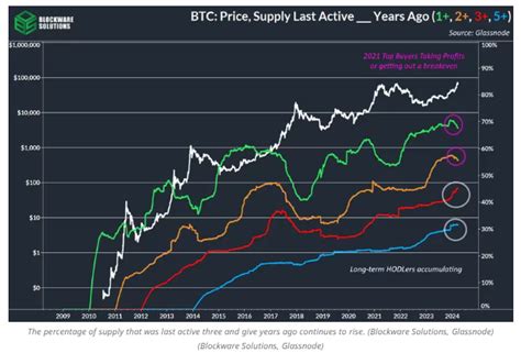 Bitcoin Blijft Stijgen Terwijl Investeerders Vasthouden BeursBrink