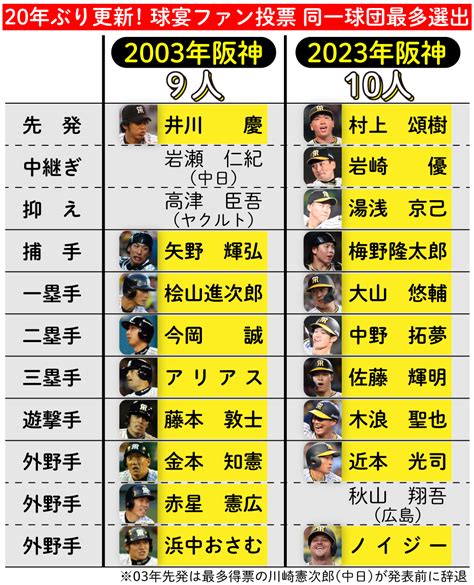 【球宴】阪神から史上最多10人！近本光司が個人最多得票／ファン投票選出一覧 プロ野球写真ニュース 日刊スポーツ