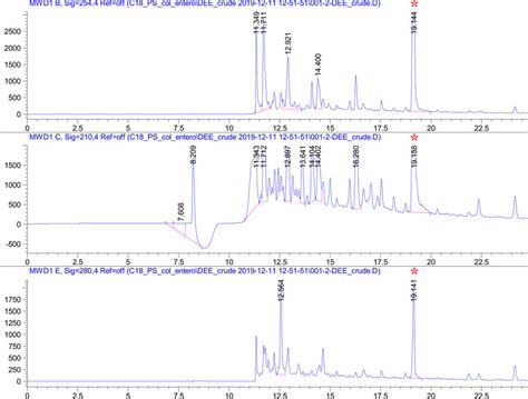 High Performance Liquid Chromatography Hplc Purification Traces Of Download Scientific