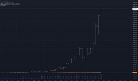 NVO Stock Price and Chart — NYSE:NVO — TradingView