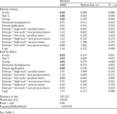 Estimates Of Multinomial Logistic Regression With Three Way Interaction