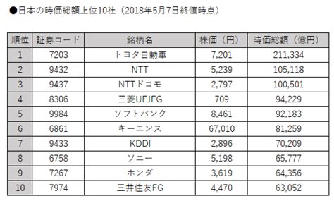 時価総額の詳細を初心者にわかりやすく解説。算出方法や日本・世界のランキングは？仮想通貨の時価総額とも比較。 株で失敗しないコツ（初心者〜中級者）