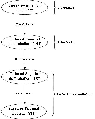 Processo Do Trabalho