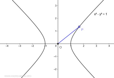 Il Coseno Iperbolico Spiegato In Modo Semplice Andrea Minini