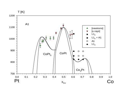 38 Phase Diagram Of The Fcc Pt Co System Cvm Regular Tetrahedron Download Scientific Diagram