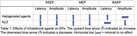 Evoked Potentials Modalities And Anesthetic Effects Openanesthesia