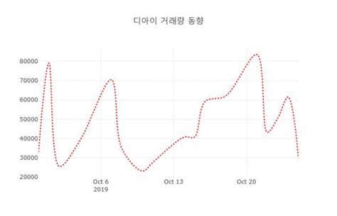 28일 데일리 주식정보 디아이 003160 오후 12시 05분 기준 외 증시동향 데일리시큐