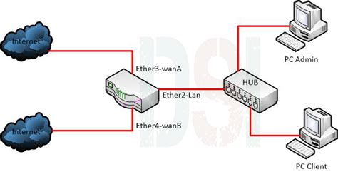 Load Balance MikroTik Metode PCC Dengan 2 Line ISP Atau Lebih