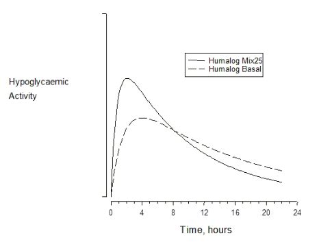 Humalog Mix25 100 Units Ml Suspension For Injection In Vial Summary