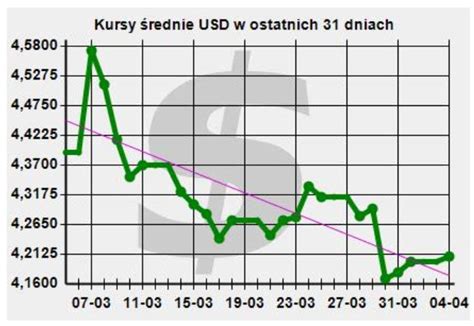 Kursy Walut 06 04 2022 Dolar USD PLN Konsoliduje W Trakcie