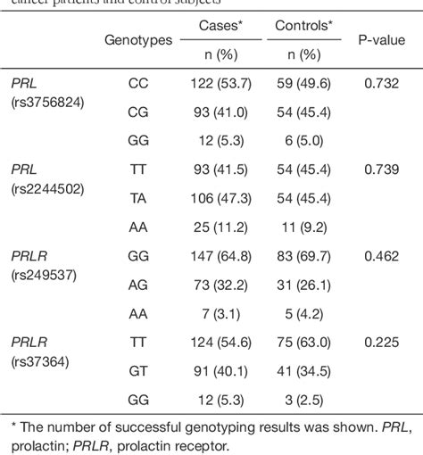 Table 1 From The Role Of Prolactinprolactin Receptor Polymorphisms And