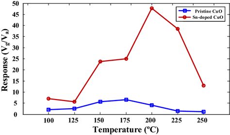 Response Of Pristine And Sn Doped Cuo Gas Sensors To 100 Ppm Ethanol At