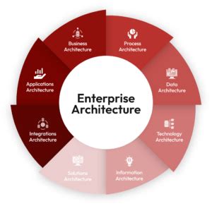 Enterprise Architecture Sparkfish