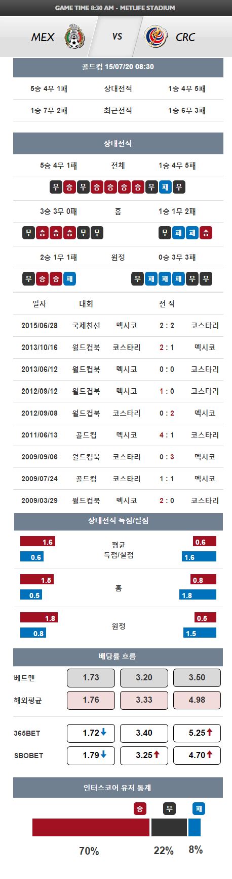 인터스코어 인포그래픽 2015 북중미 골드컵 8강전 멕시코 Vs 코스타리카 승부예측 포인트 네이트 스포츠