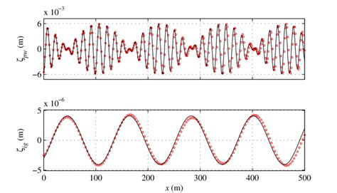 Spatial variation of the primary-wave surface elevation (upper panel ...