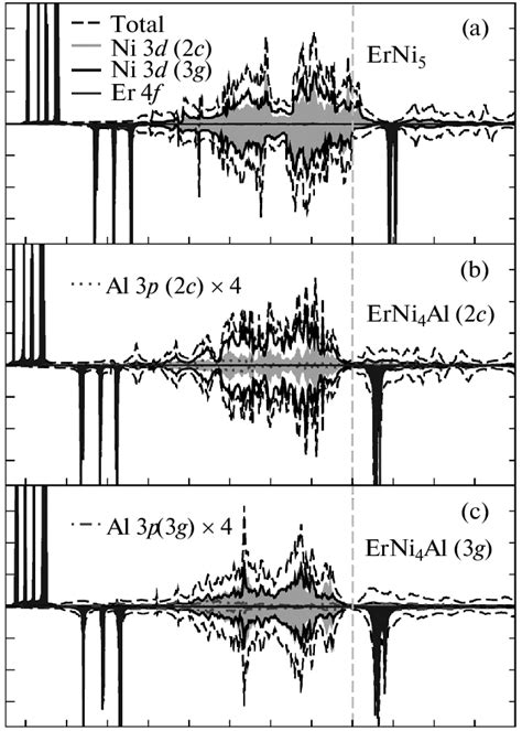 Total Densities Of States Dashed Lines And Partial Densities Of Ni 3d