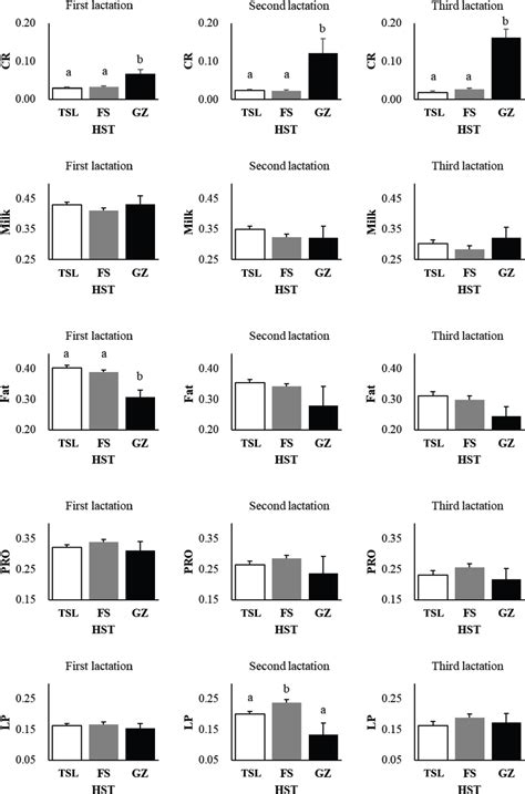 Genetic Parameters For Conception Rate And Milk Production Traits Within And Across Holstein