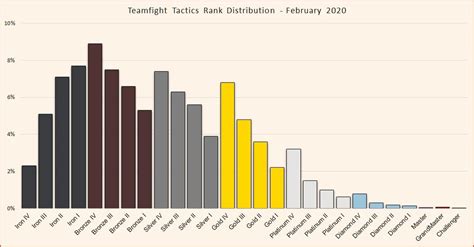 Teamfight Tactics Tft Rank Distribution In Set And Esports Tales