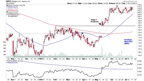 Dow Jones Stage 2 Breakout Attempt And The Us Stocks Watchlist 18 July 2023 Stage Analysis