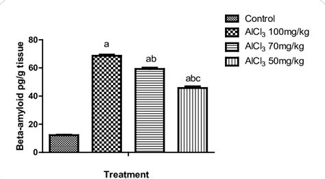 Effect Of Different Doses Of Alcl3 On Brain β Amyloid Aβ Content