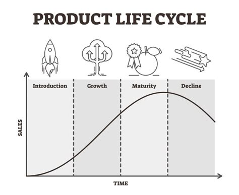 Product Life Cycle Memahami Siklus Hidup Produk